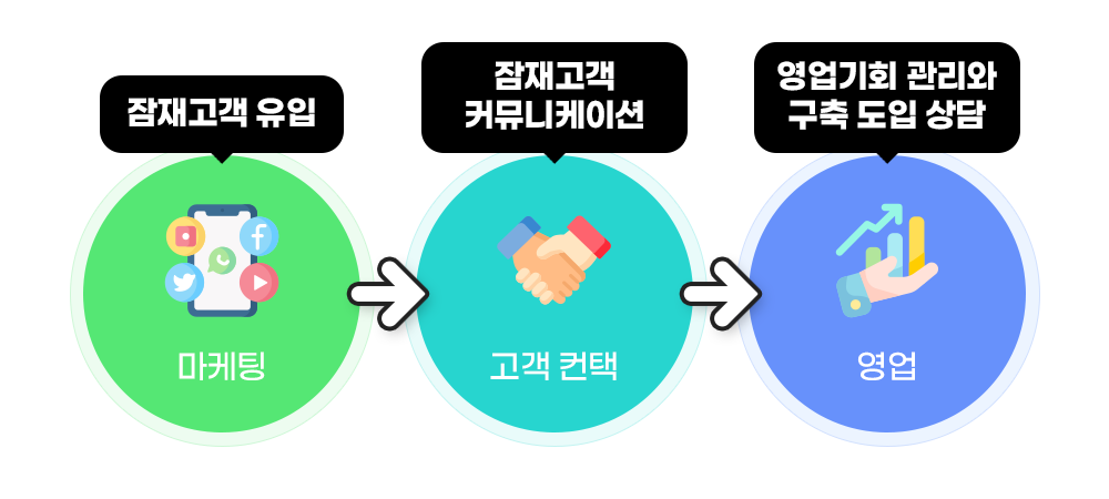 핑거세일즈 마케팅/고객 컨택 파트 팀원들이 CRM 솔루션을 쓰는 법