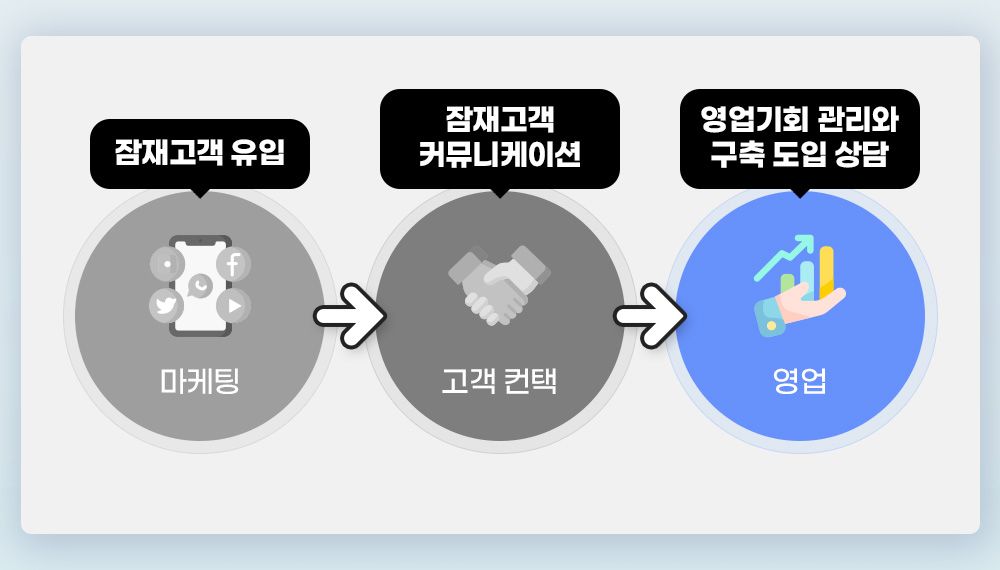 핑거세일즈 영업팀이 CRM 솔루션을 쓰는 법