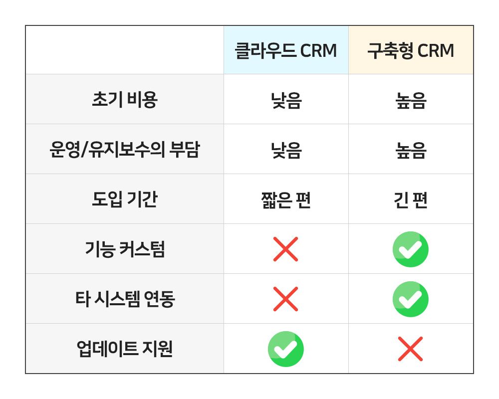 CRM 솔루션 선택 가이드 - 클라우드 혹은 구축형