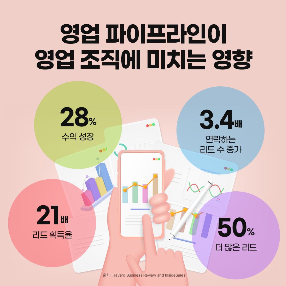 CRM 솔루션이 영업팀에 필수적인 이유 '세일즈 파이프라인'