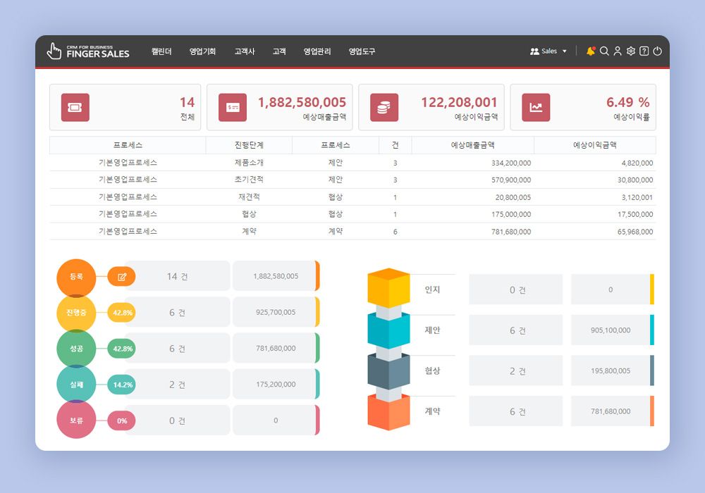 CRM 솔루션이 영업팀에 필수적인 이유 '세일즈 파이프라인'