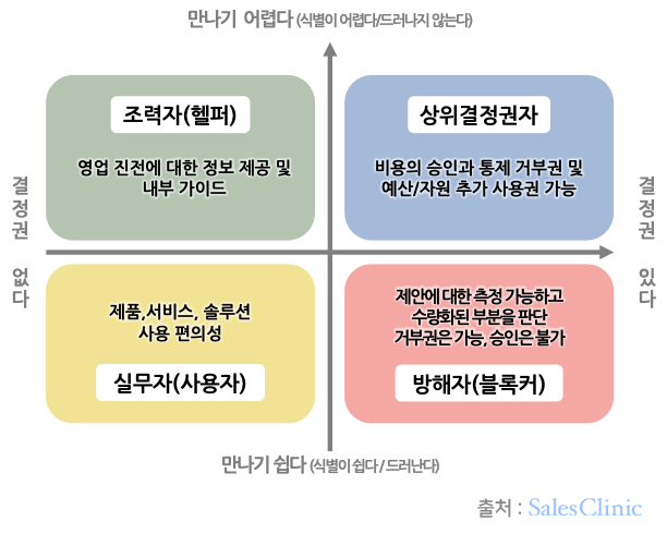 B2B 세일즈 ‘수주’의 핵심, Buying Center - B2B 세일즈 코어 웨비나 요약 1